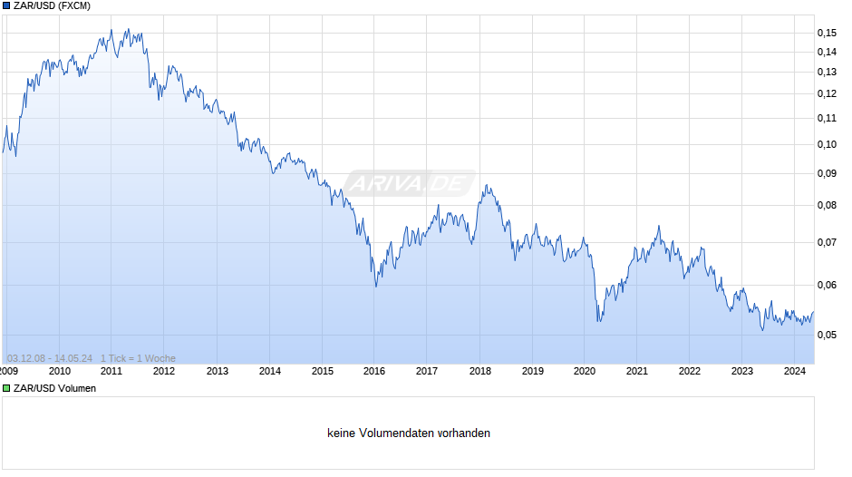 ZAR/USD (Südafrikanischer Rand / US-Dollar) Chart