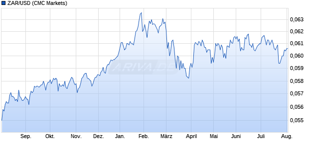 ZAR/USD (S&uuml;dafrikanischer Rand / US-Dollar) W&auml;hrung Chart
