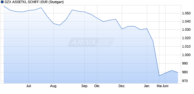 DZX ASSETKL.SCHIFF I.EUR Chart