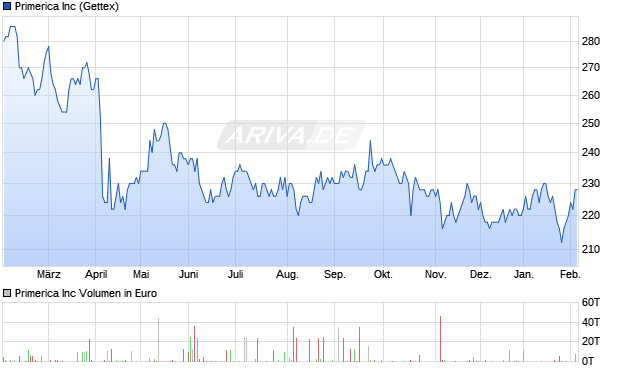 Primerica Aktie Chart