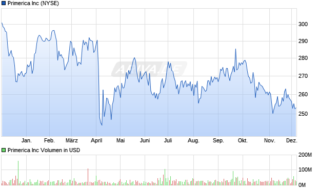 Primerica Aktie Chart