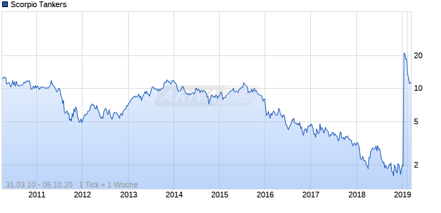 Scorpio Tankers Chart