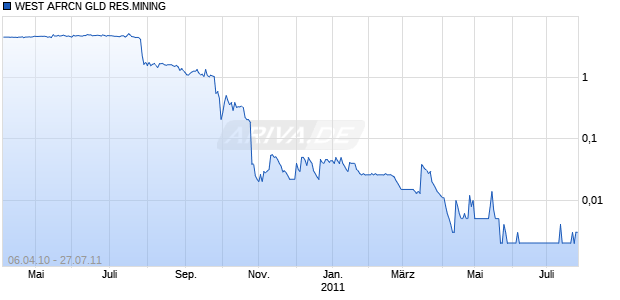 WEST AFRCN GLD RES.MINING Chart