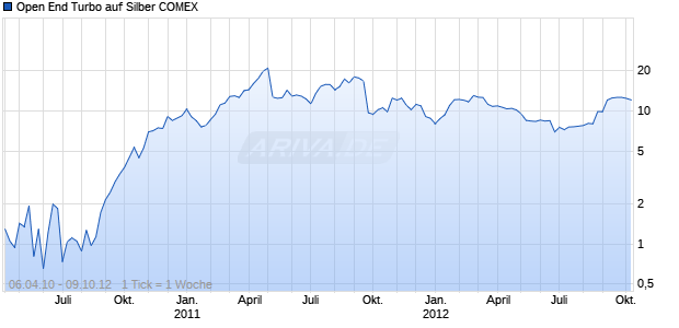 Open End Turbo auf Silber COMEX [HSBC Trinkaus & Burkhardt AG] Chart