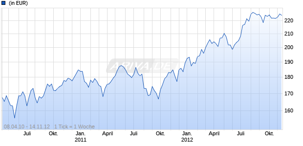 Consumer Staples European Source ETF Chart