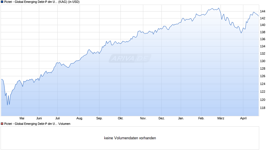 Pictet - Global Emerging Debt-P dm USD Chart