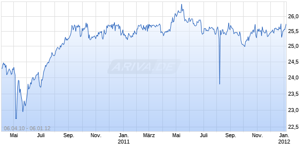 JPMORGAN CHASE CAPITAL XXIX 6. Chart