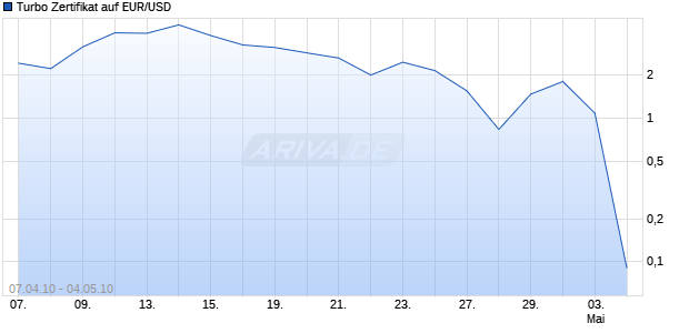 Turbo Zertifikat auf EUR/USD [Commerzbank AG] Chart