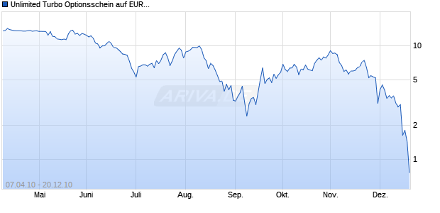 Unlimited Turbo Optionsschein auf EUR/CHF [BNP Paribas Emissions- und Handelsges.] Chart
