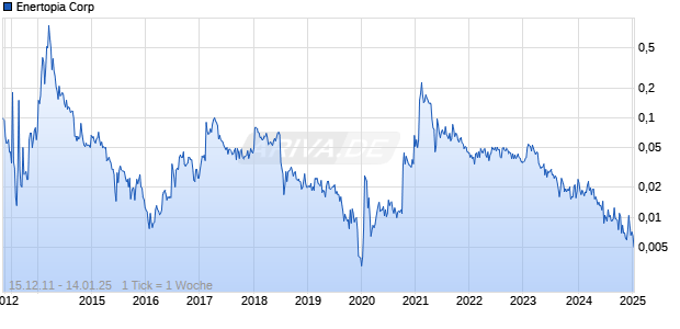 Enertopia Corp Chart