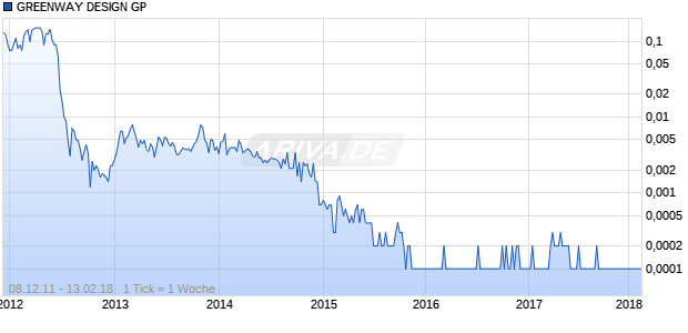 GREENWAY DESIGN GP Chart