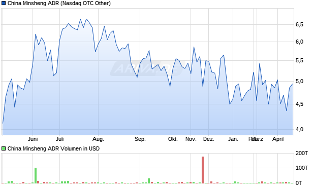 China Minsheng Aktie (ADR) Chart