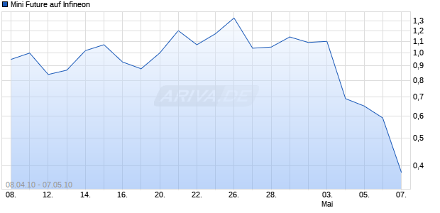 Mini Future auf Infineon [Goldman Sachs] Chart
