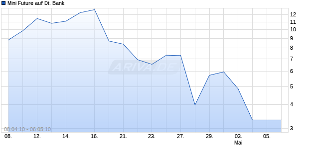Mini Future auf Deutsche Bank [Goldman Sachs] Chart