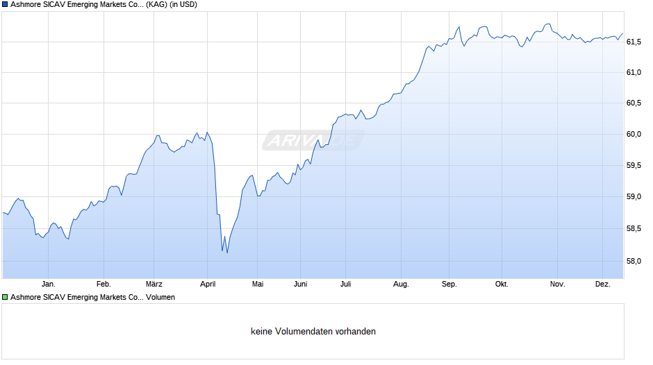 Ashmore SICAV Emerging Markets Corporate Debt Fund I USD Inc Chart