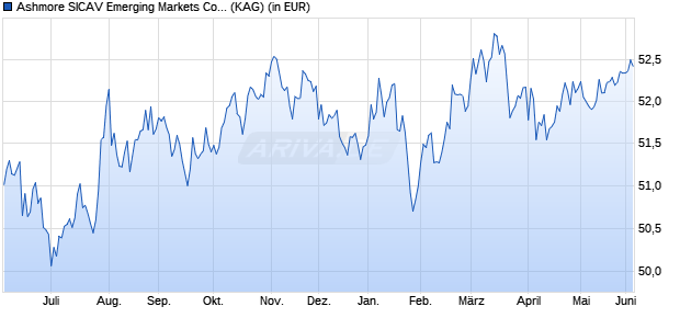 Performance des Ashmore SICAV Emerging Markets Corporate Debt Fund I USD Inc (WKN A1CU4Q, ISIN LU0493851611)