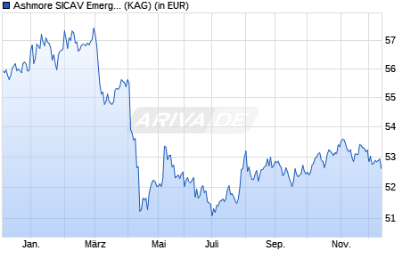 Performance des Ashmore SICAV Emerging Markets Corporate Debt Fund I USD Inc (WKN A1CU4Q, ISIN LU0493851611)