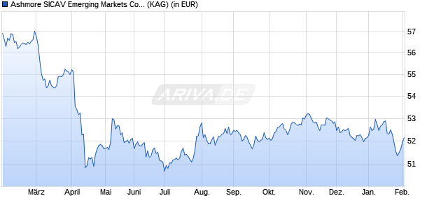 Performance des Ashmore SICAV Emerging Markets Corporate Debt Fund I USD Inc (WKN A1CU4Q, ISIN LU0493851611)