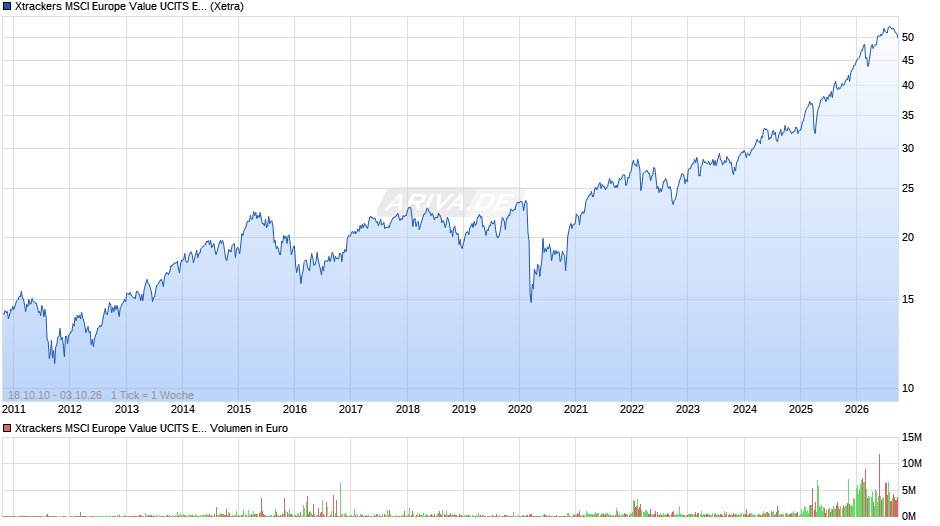 Xtrackers MSCI Europe Value UCITS ETF 1C Chart