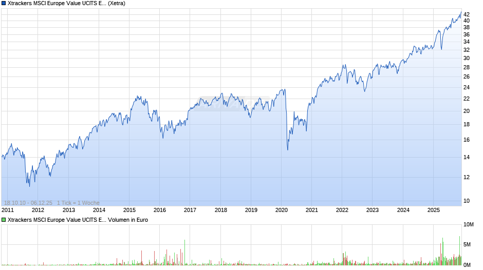 Xtrackers MSCI Europe Value UCITS ETF 1C Chart