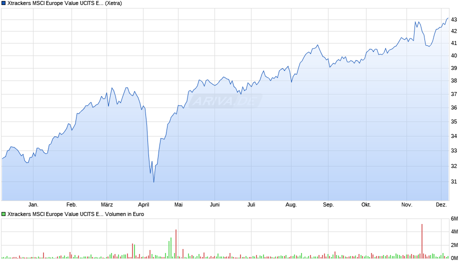 Xtrackers MSCI Europe Value UCITS ETF 1C Chart