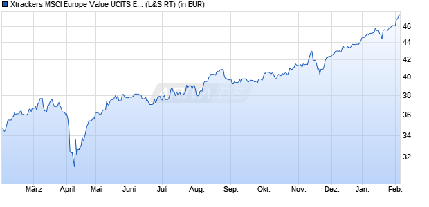 Performance des Xtrackers MSCI Europe Value UCITS ETF 1C (WKN DBX0FK, ISIN LU0486851024)