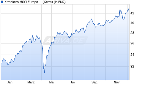 Performance des Xtrackers MSCI Europe Value UCITS ETF 1C (WKN DBX0FK, ISIN LU0486851024)