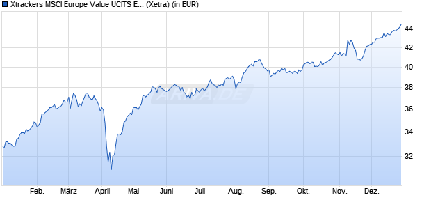 Performance des Xtrackers MSCI Europe Value UCITS ETF 1C (WKN DBX0FK, ISIN LU0486851024)
