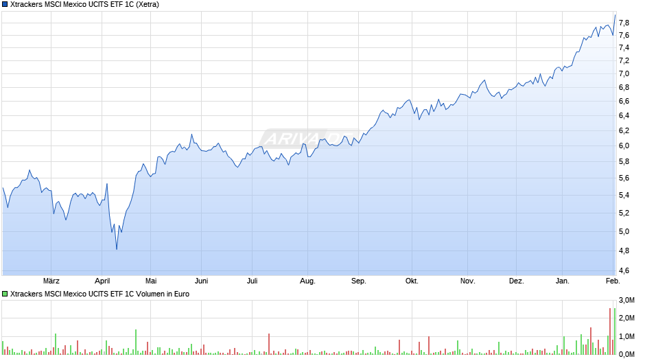 Xtrackers MSCI Mexico UCITS ETF 1C Chart