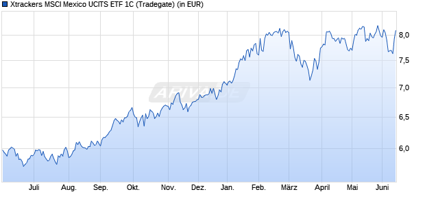 Performance des Xtrackers MSCI Mexico UCITS ETF 1C (WKN DBX0ES, ISIN LU0476289466)