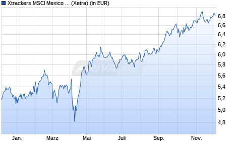 Performance des Xtrackers MSCI Mexico UCITS ETF 1C (WKN DBX0ES, ISIN LU0476289466)