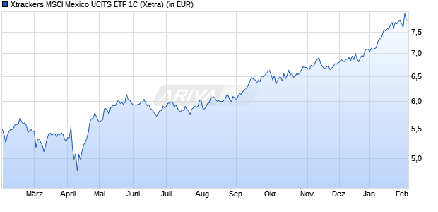 Performance des Xtrackers MSCI Mexico UCITS ETF 1C (WKN DBX0ES, ISIN LU0476289466)