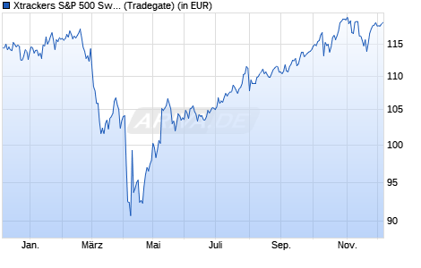 Performance des Xtrackers S&P 500 Swap UCITS ETF 1C (WKN DBX0F2, ISIN LU0490618542)