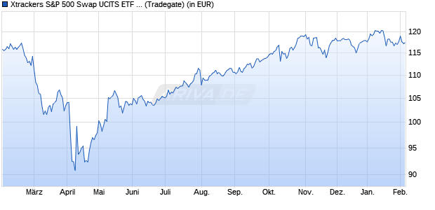 Performance des Xtrackers S&P 500 Swap UCITS ETF 1C (WKN DBX0F2, ISIN LU0490618542)