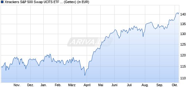 Performance des Xtrackers US 500 Swap UCITS ETF 1C (WKN DBX0F2, ISIN LU0490618542)