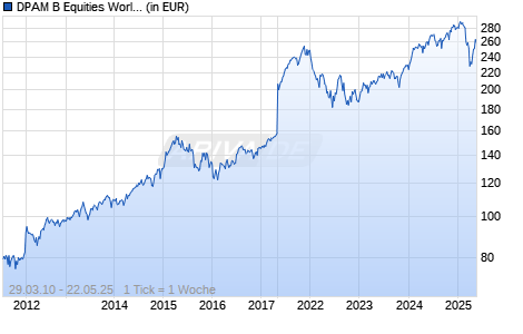 DPAM B Equities World Sustainable E Chart