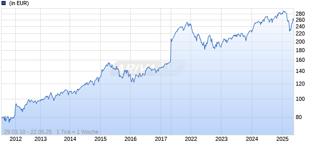 DPAM B Equities World Sustainable E Chart