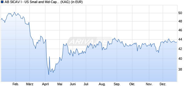 Performance des AB SICAV I - US Small and Mid-Cap Portfolio A EUR (WKN A1CVBP, ISIN LU0493246424)