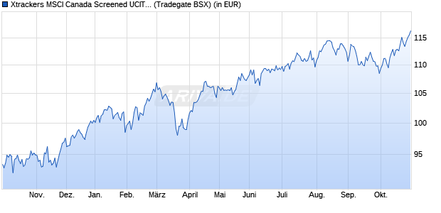 Performance des Xtrackers MSCI Canada Screened UCITS ETF 1C (WKN DBX0ET, ISIN LU0476289540)