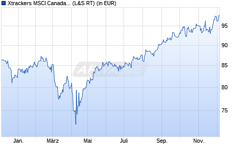 Performance des Xtrackers MSCI Canada Screened UCITS ETF 1C (WKN DBX0ET, ISIN LU0476289540)