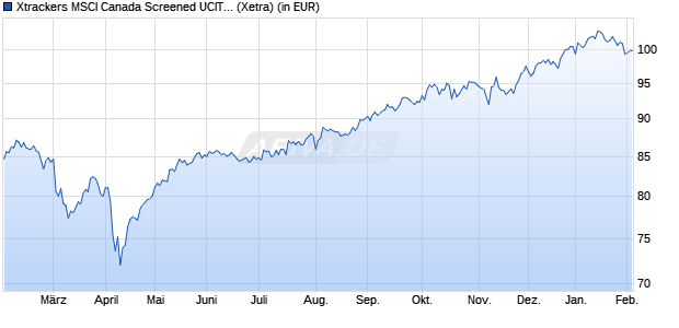 Performance des Xtrackers MSCI Canada Screened UCITS ETF 1C (WKN DBX0ET, ISIN LU0476289540)