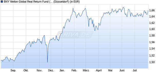 Performance des BNY Mellon Global Real Return Fund (EUR) A (WKN A0RP2B, ISIN IE00B4Z6HC18)