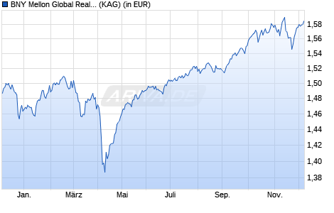 Performance des BNY Mellon Global Real Return Fund (EUR) A (WKN A0RP2B, ISIN IE00B4Z6HC18)