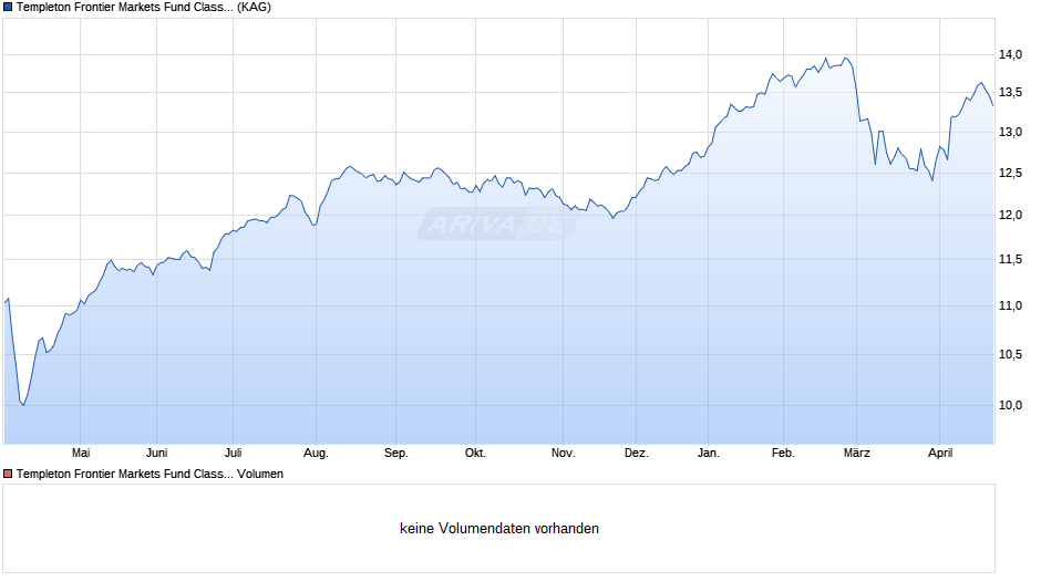 Templeton Frontier Markets Fund Class Z (Ydis) EUR-H1 Chart