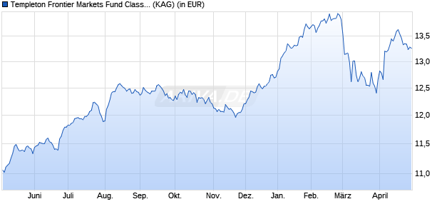 Performance des Templeton Frontier Markets Fund Class Z (Ydis) EUR-H1 (WKN A1CU8P, ISIN LU0496363424)