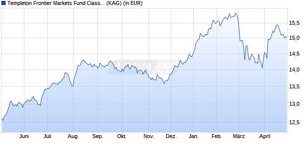 Performance des Templeton Frontier Markets Fund Class A (acc) EUR-H1 (WKN A1CU8R, ISIN LU0496363770)