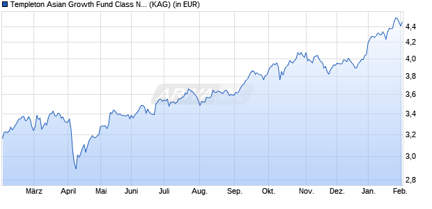 Performance des Templeton Asian Growth Fund Class N (acc) PLN-H1 (WKN A1CVNX, ISIN LU0465790110)