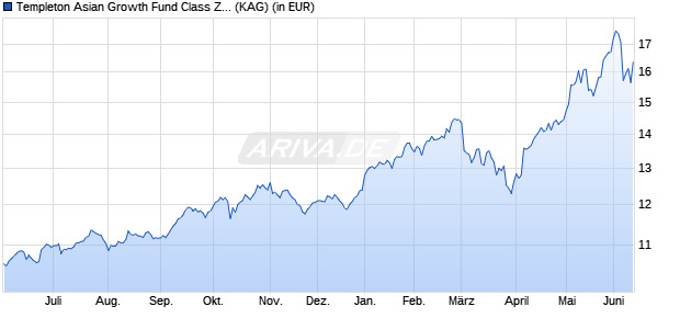 Performance des Templeton Asian Growth Fund Class Z (Ydis) EUR-H1 (WKN A1CU8Q, ISIN LU0496363697)