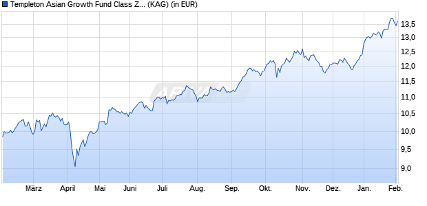 Performance des Templeton Asian Growth Fund Class Z (Ydis) EUR-H1 (WKN A1CU8Q, ISIN LU0496363697)