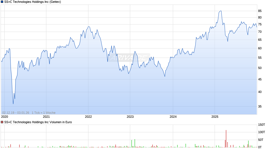 SS+C Technologies Chart
